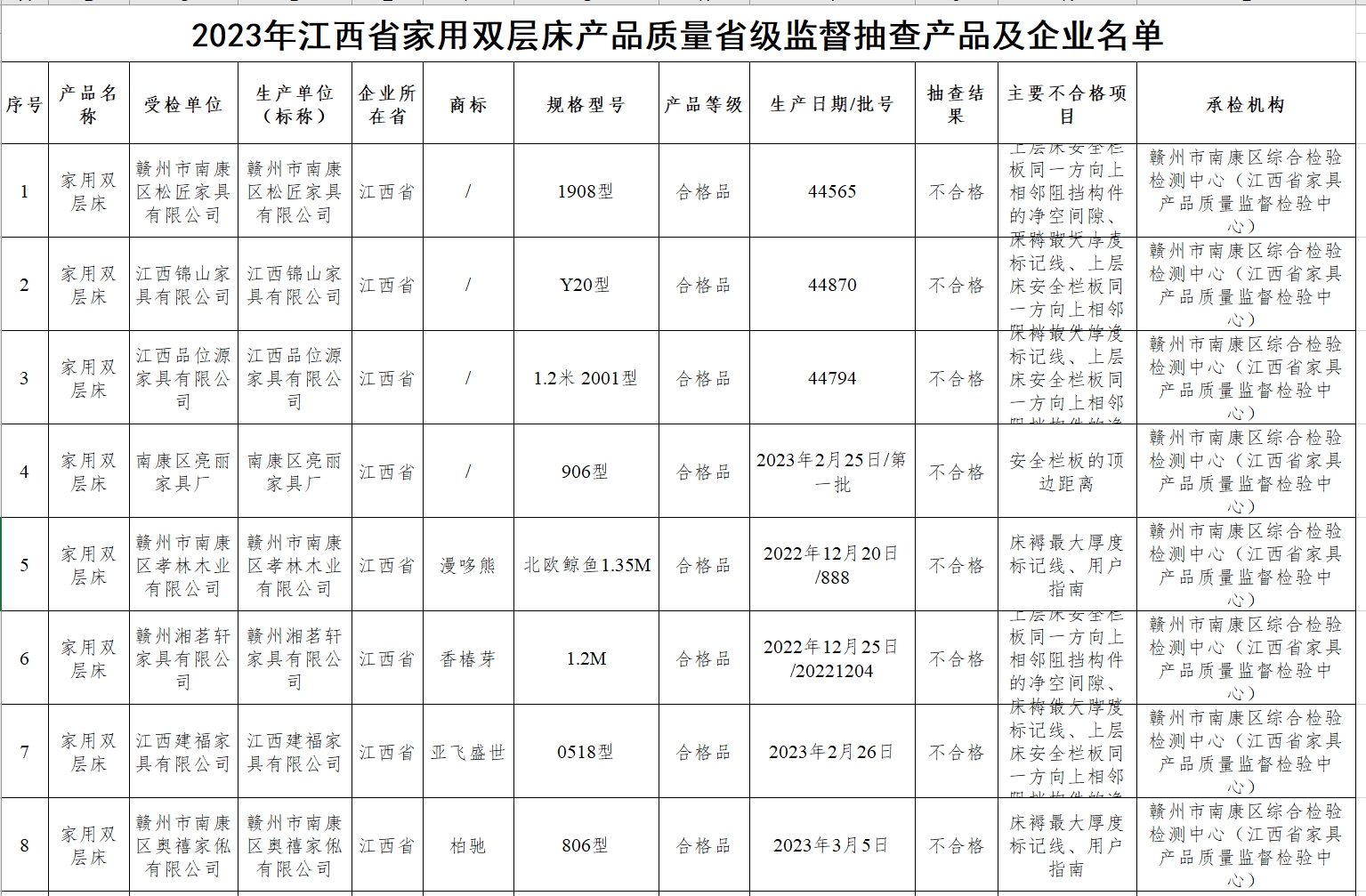 8批次家用双层床抽查不合格涉及漫哆熊、香椿芽等品牌欧洲杯2024买球