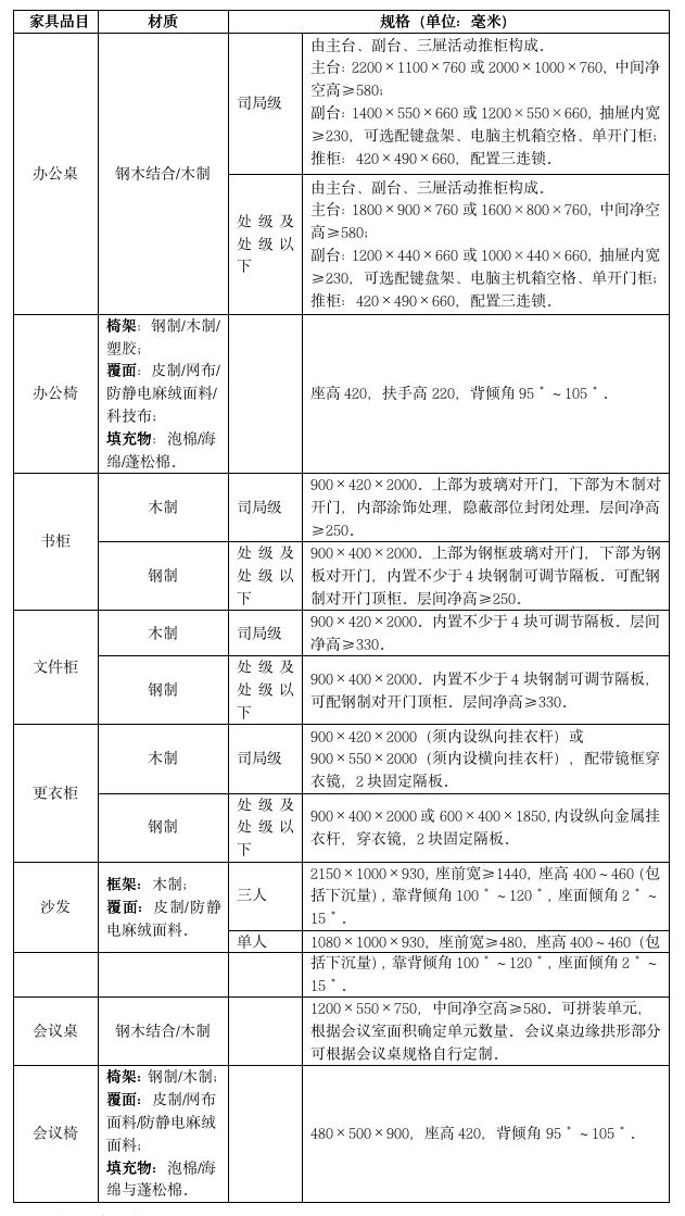 欧洲杯2024买球国管局印发《中央行政事业单位通用办公家具规格和性能指南